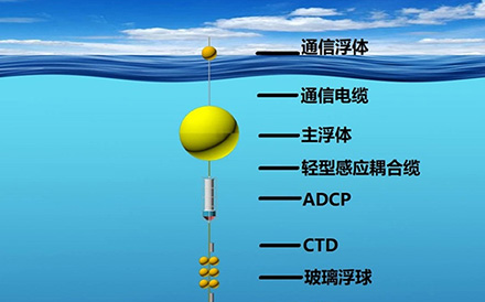 实时潜标观测系统