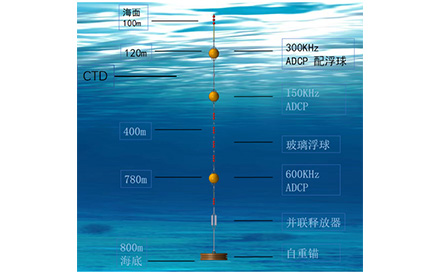 海洋观测系统：自容式潜标观测系统
