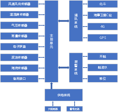 主控系统组成框架图