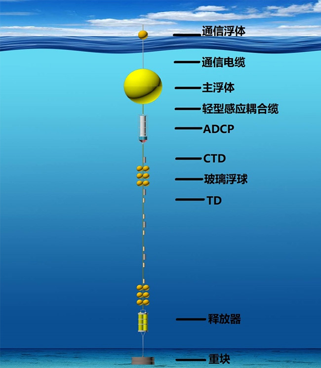 实时潜标观测系统 实时潜标观测系统