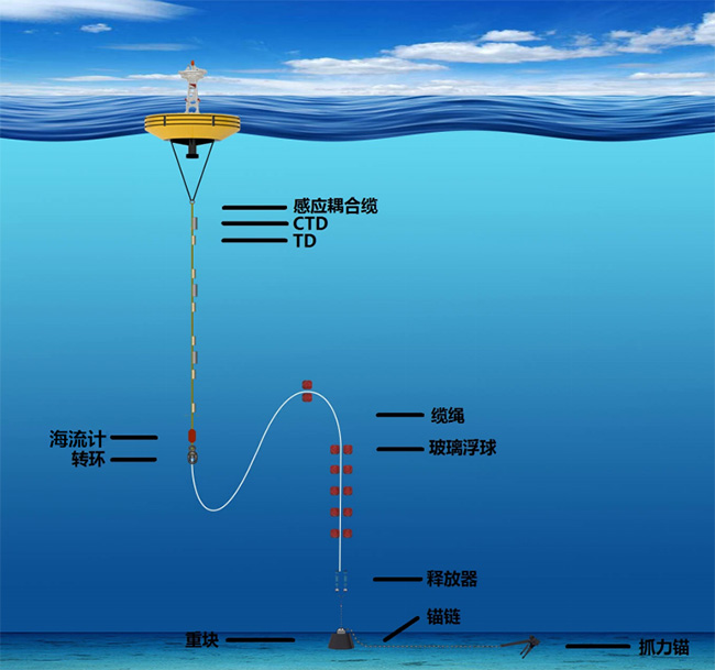 浮潜标观测系统
