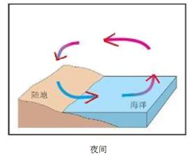 海风和陆风的区别(海陆风和陆海风的形成区别)