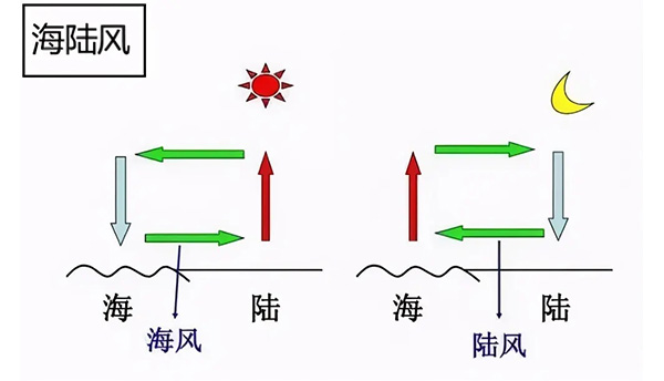 海陆风