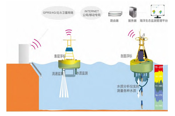 水质浮标监测系统