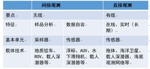 海洋间接观测和直接观测的区别