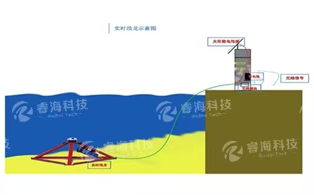 AWAC声波式剖面流速波浪实时传输系统